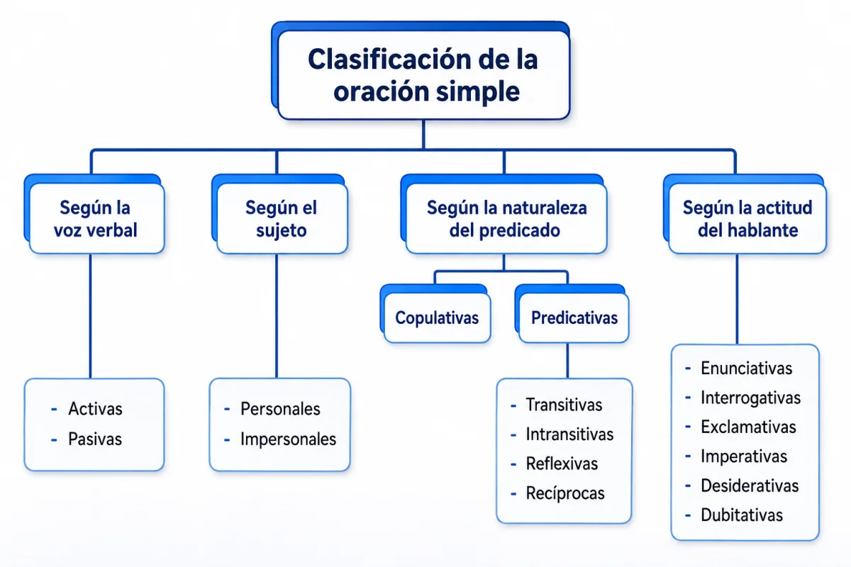 Tipos de oraciones simples: clasificación y ejemplos