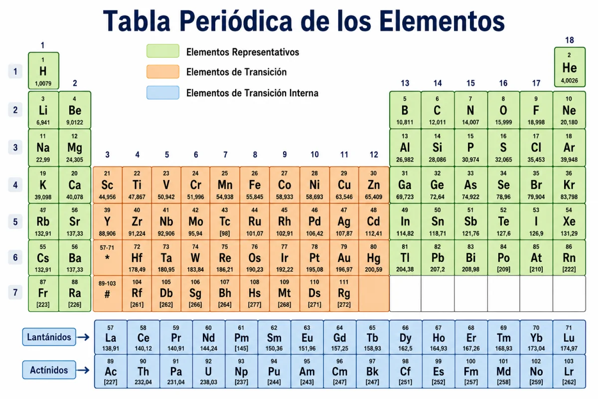 Cómo está organizada la tabla periódica: grupos, períodos y bloques