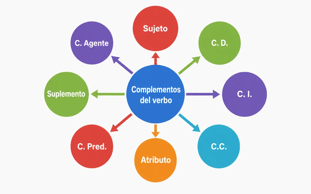 Los complementos verbales