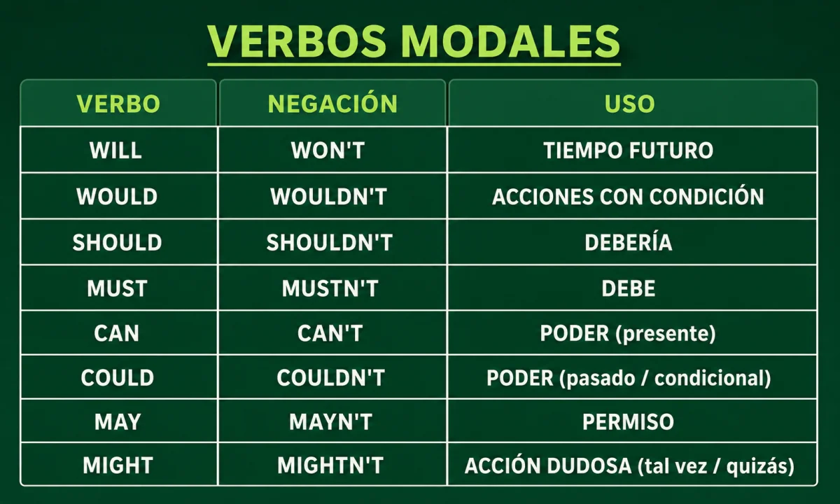 Verbos modales en inglés: cuáles son y cómo se usan