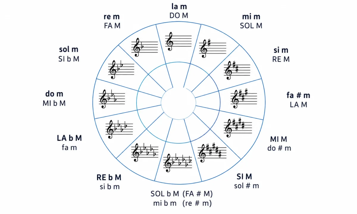 Las tonalidades musicales: definición, características y armaduras
