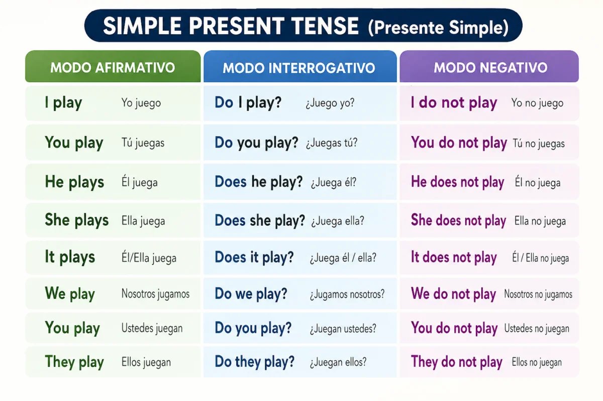 Presente simple en inglés: reglas, usos y ejemplos
