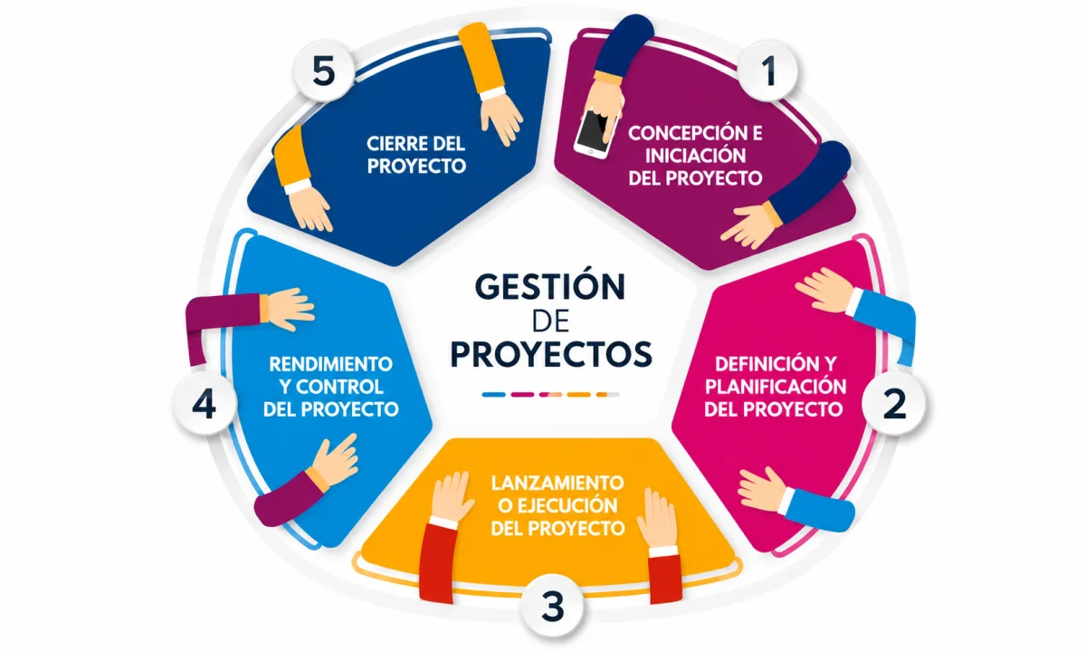 Qué es la gestión de proyectos y qué beneficios tiene