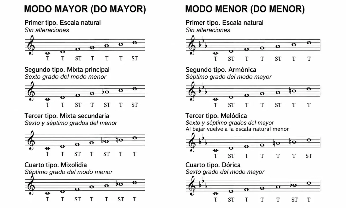 Tipos de escala musical: principales escalas y sus características