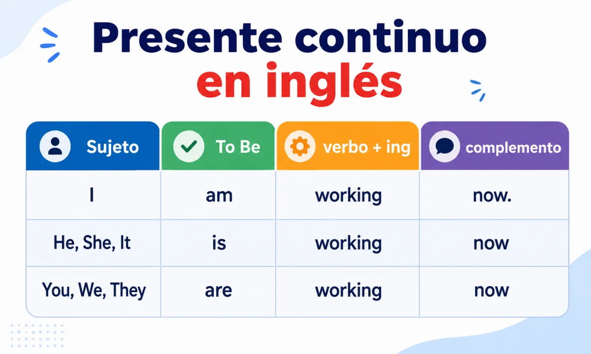 Presente continuo en inglés: cómo se forma y cuándo se usa