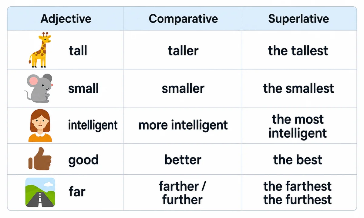 Adjetivos comparativos y superlativos en inglés