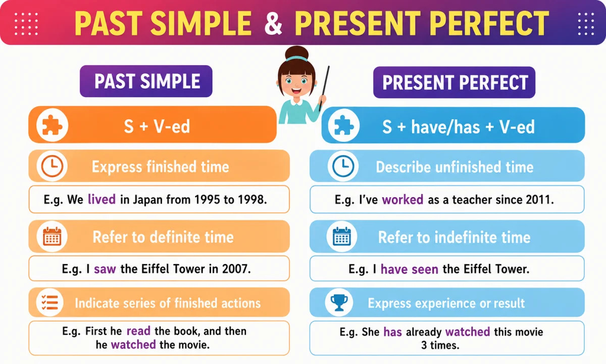 Diferencias entre past simple y present perfect