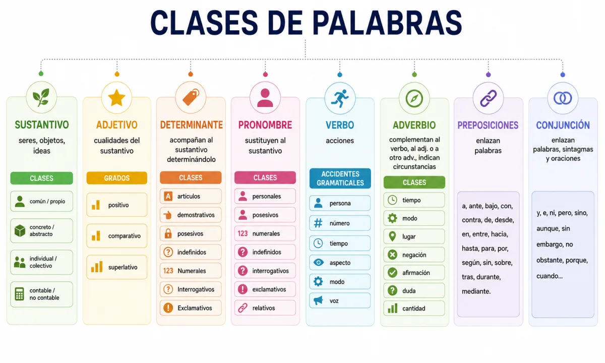El análisis morfológico de una oración