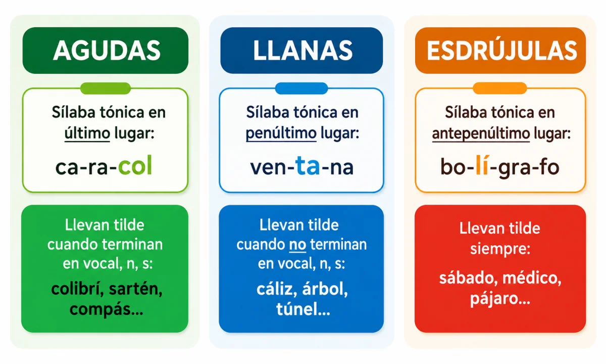 Diferenciar palabras agudas, llanas y esdrújulas: guía sencilla
