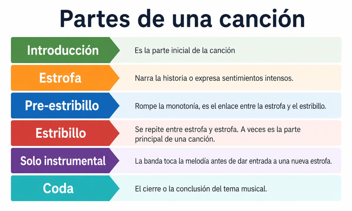 Cómo es la estructura de una canción: partes y orden habitual