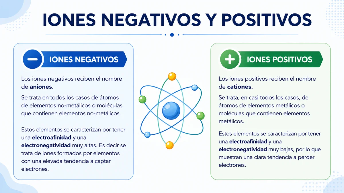 Iones negativos y positivos: definición, diferencias y ejemplos