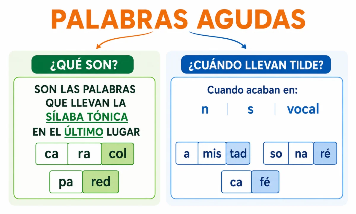 Reconocer las palabras agudas: cómo identificarlas