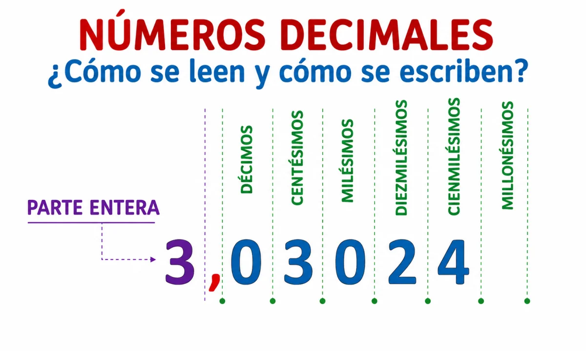 Cómo se leen los números decimales