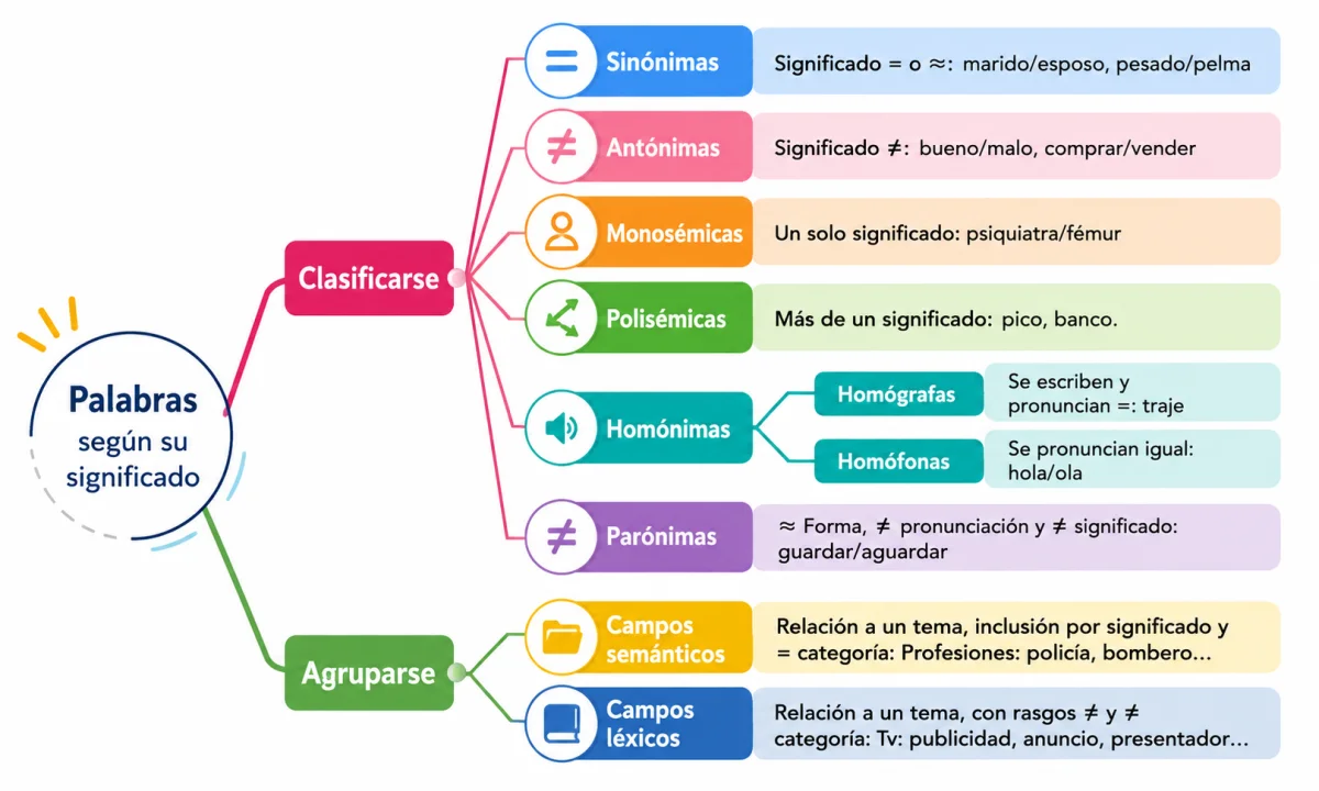 Clases de palabras según su significado y otras formas de clasificarlas