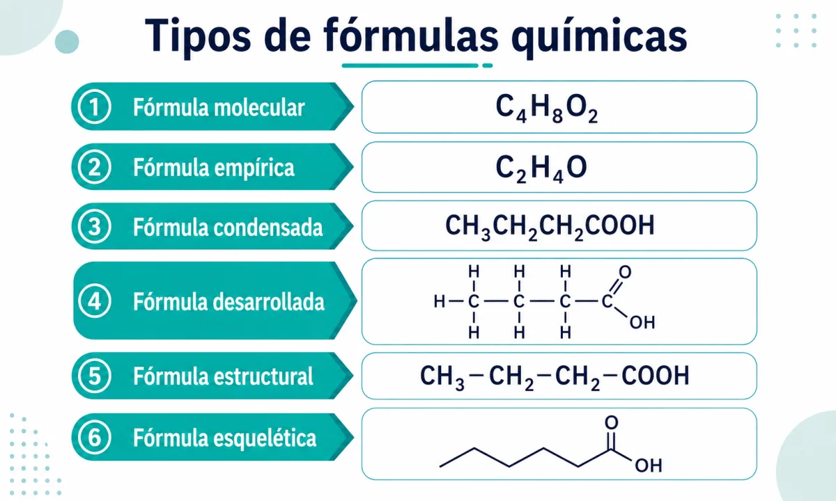 Tipos de fórmulas químicas y ejemplos