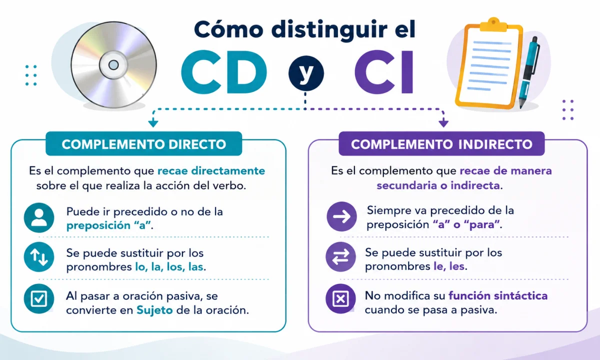 Diferenciar el complemento directo del complemento indirecto