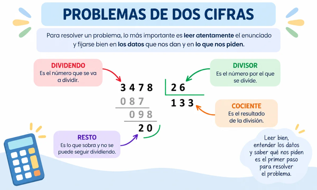 Problemas de divisiones de dos cifras: cómo resolverlos paso a paso
