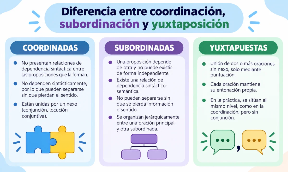 Diferencia entre coordinación, subordinación y yuxtaposición: cómo distinguirlas