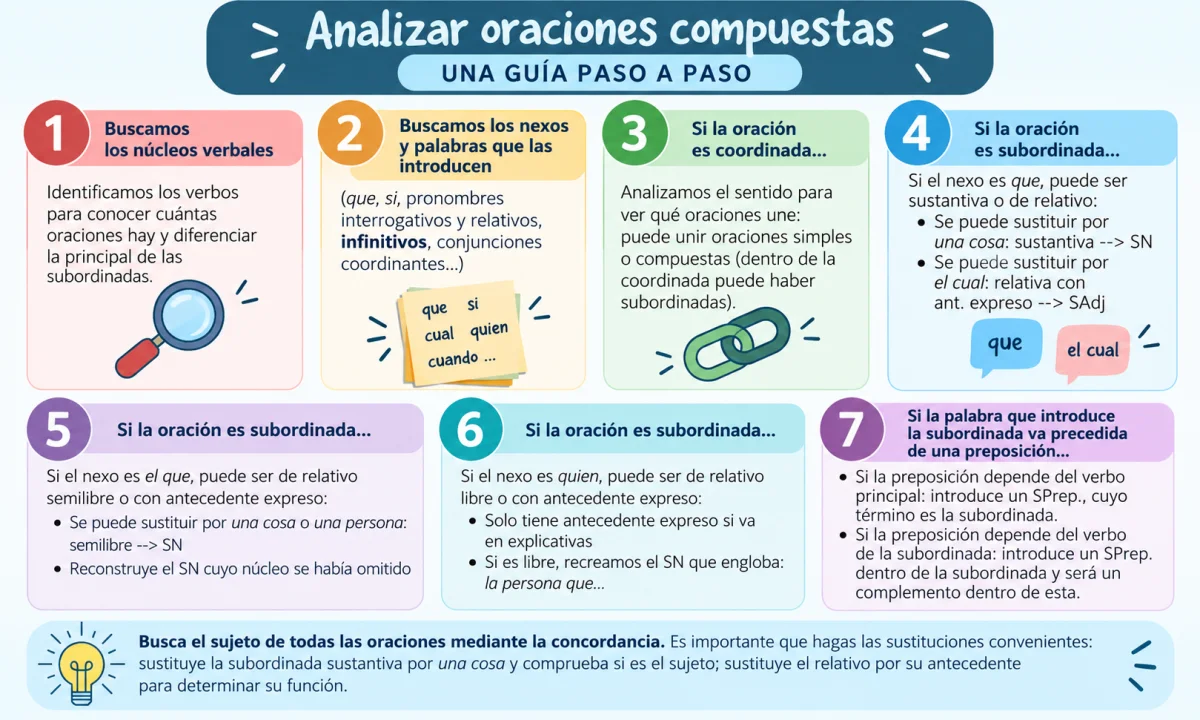 Pasos para analizar una oración compuesta: guía práctica