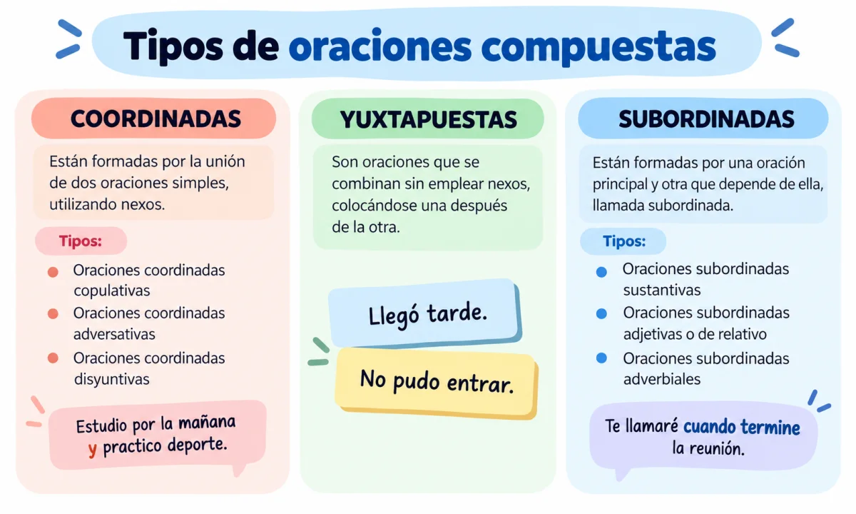 Tipos de oraciones compuestas: clasificación y ejemplos