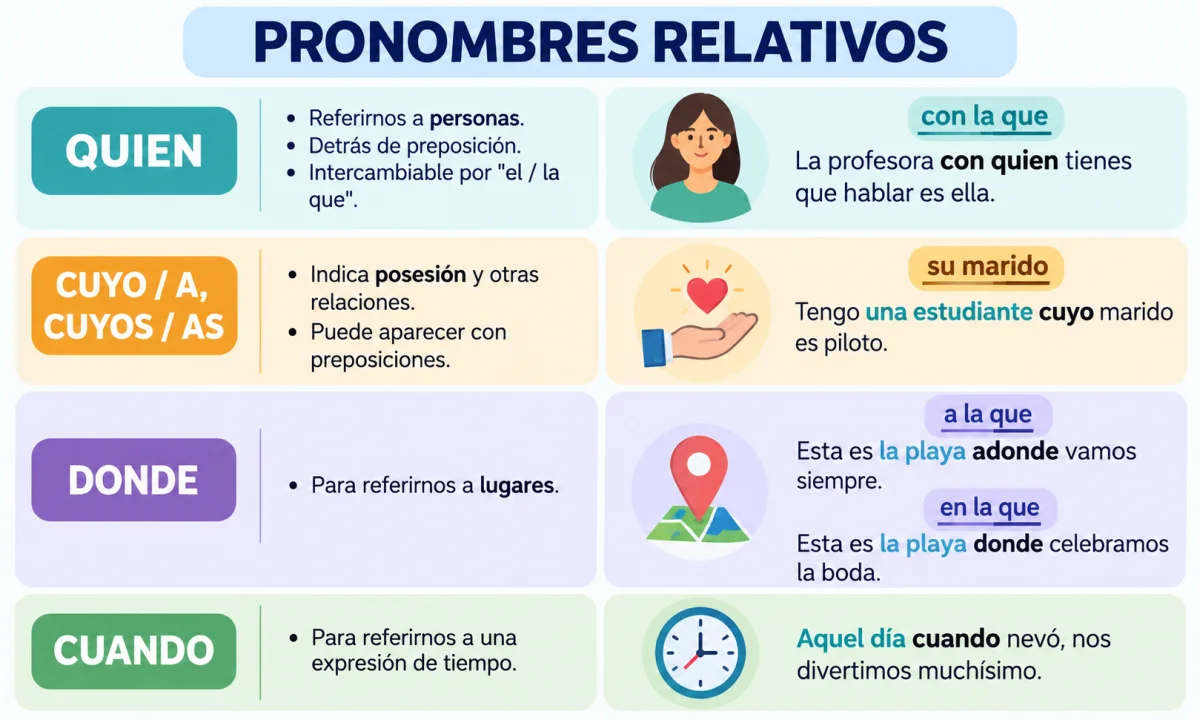 Cuáles son los pronombres relativos en español: tipos y ejemplos