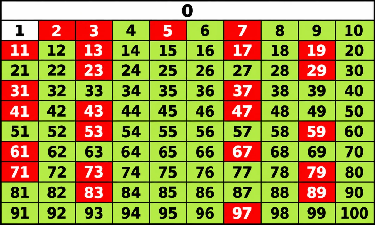Números primos: lista completa