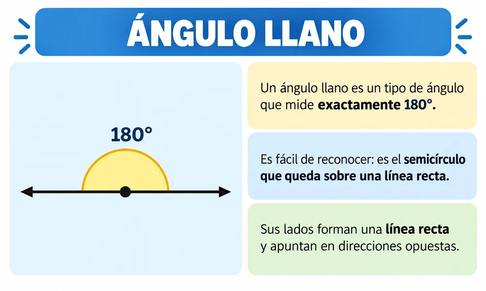 Ángulos llanos: imágenes y ejemplos para entenderlos
