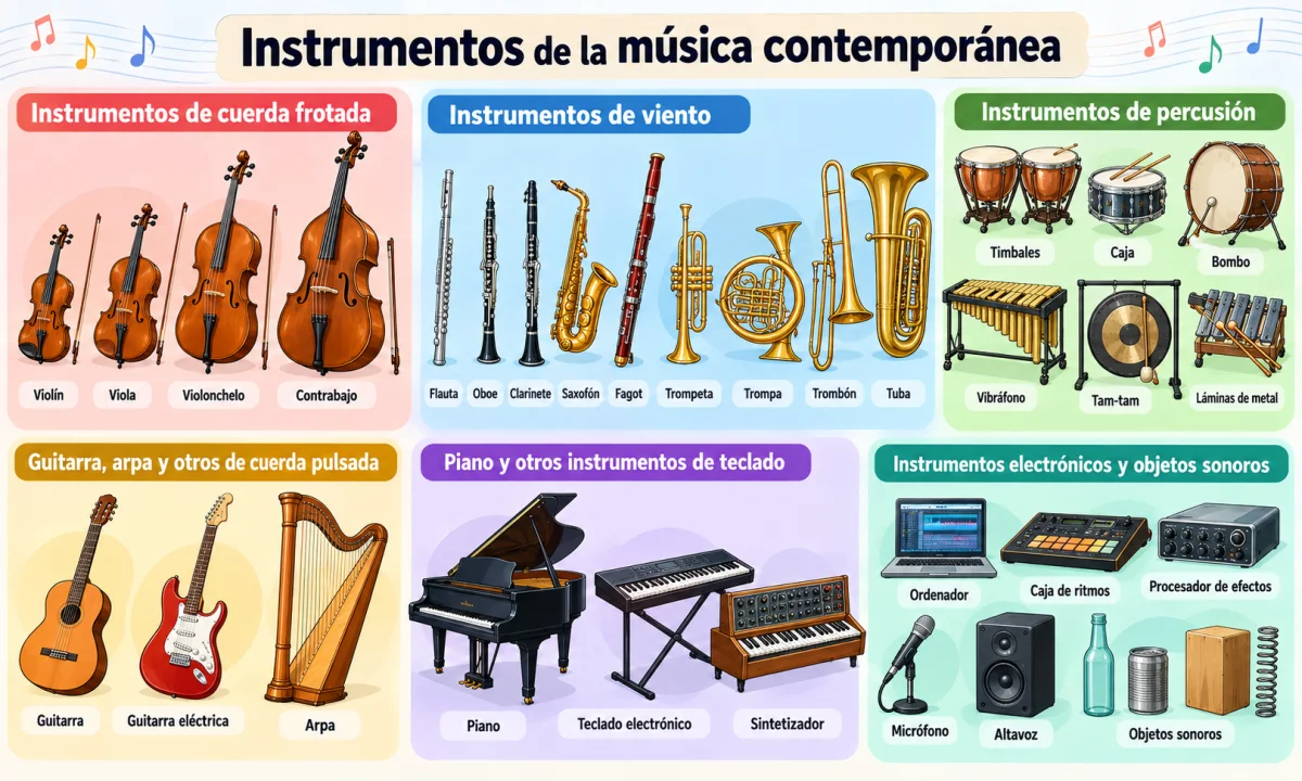 Instrumentos de la música contemporánea: familias, recursos y sonidos experimentales